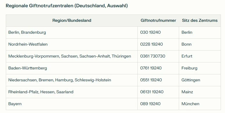 Regionale Giftnotrufzentralen (Deutschland, Auswahl) Regionale Giftnotrufzentralen (Deutschland, Auswahl)
